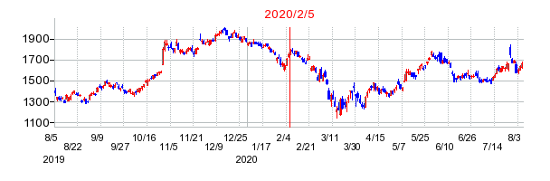2020年2月5日 09:35前後のの株価チャート